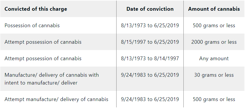 Eligibility to file Motion to Vacate and Expunge